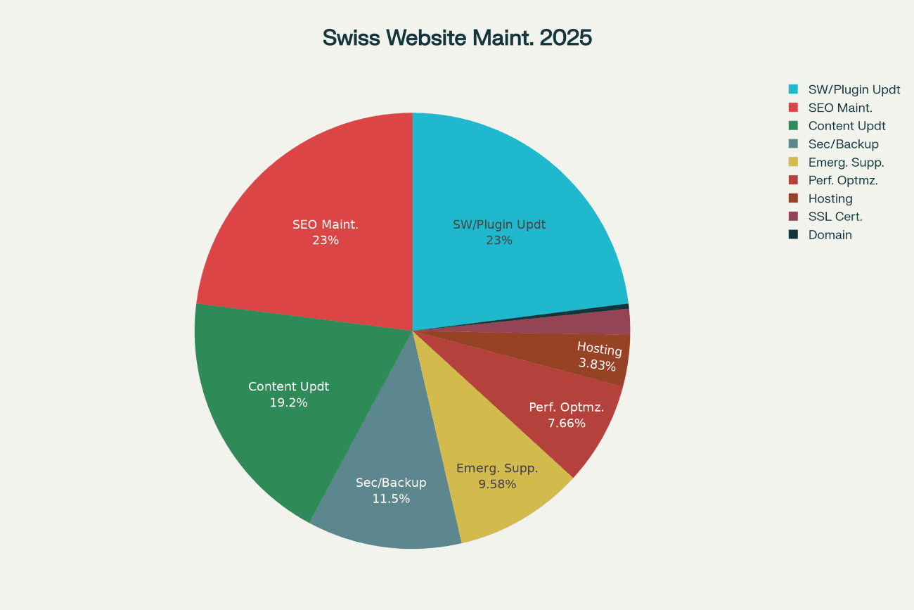 Pie chart breaking down annual website maintenance costs for medium businesses in Switzerland 2025, including hosting (CHF 200), domain (CHF 20), SSL certificate (CHF 100), software updates (CHF 1,200), content updates (CHF 1,000), security/backups (CHF 600), SEO maintenance (CHF 1,200), performance optimization (CHF 400), and emergency support (CHF 500)