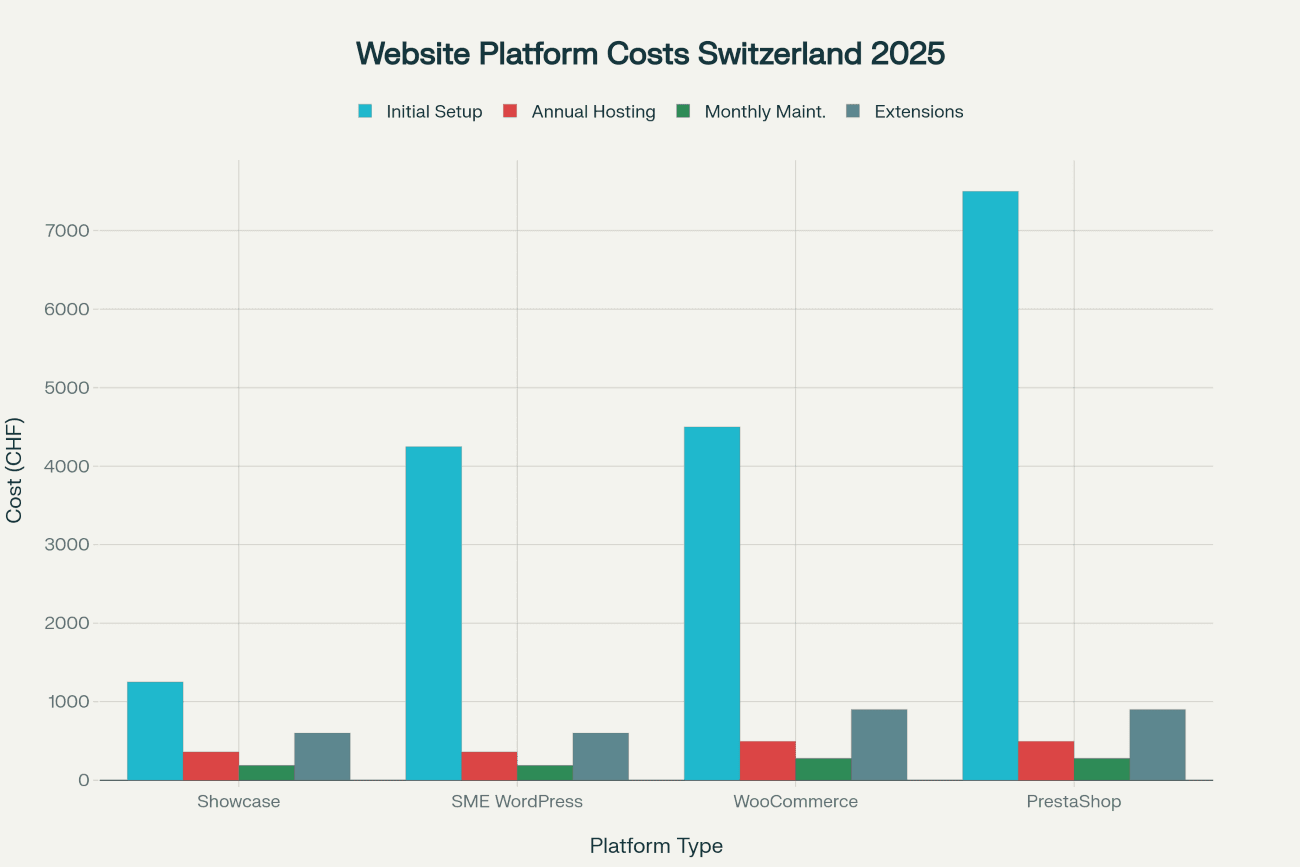 Grouped bar chart comparing website platform costs in Switzerland 2025, showing initial setup, annual hosting, monthly maintenance, and essential extensions costs for showcase sites, standard SME WordPress sites, WooCommerce e-commerce, and PrestaShop e-commerce platforms