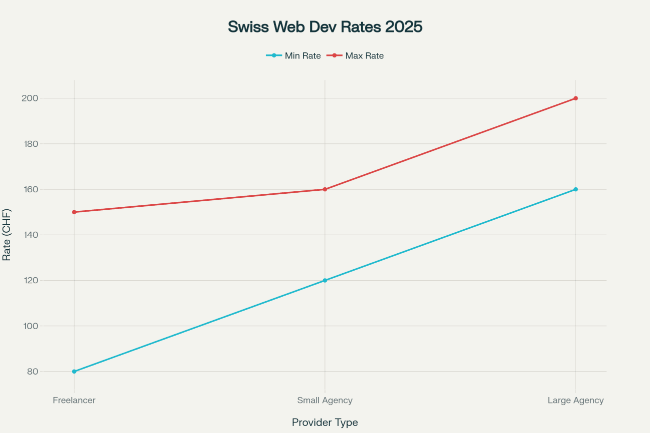 Line chart displaying hourly rate ranges for Swiss web development services in 2025, showing freelancers (CHF 80-150/hour), small agencies (CHF 120-160/hour), and large agencies (CHF 160-200/hour)