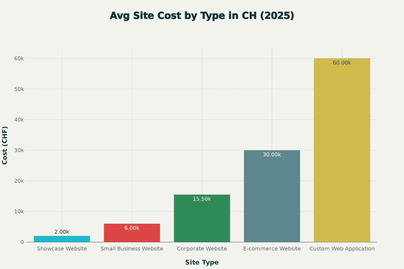 Bar chart showing average website development costs in Switzerland for 2025, comparing showcase websites (CHF 2,000), SME websites (CHF 6,000), corporate websites (CHF 15,500), e-commerce websites (CHF 30,000), and custom web applications (CHF 60,000)