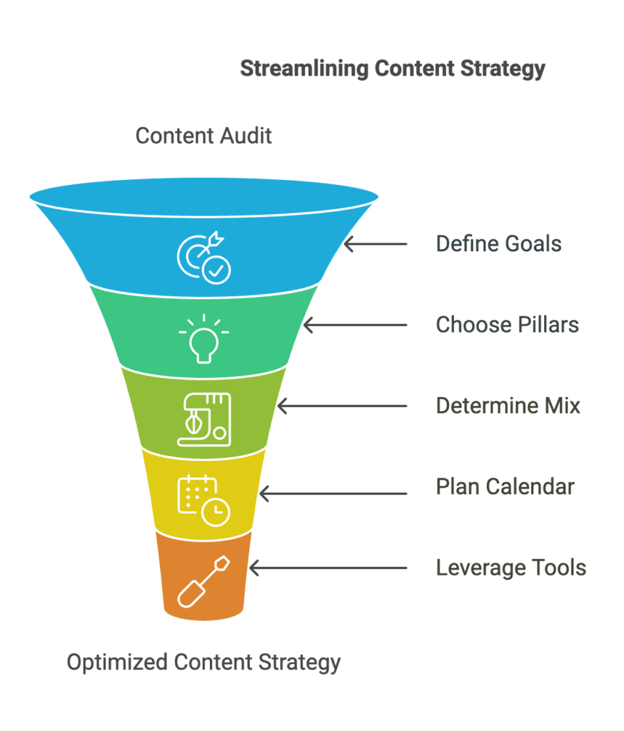 Six steps to creating a content update schedule: audit, goals, pillars, mix, calendar, and tools.