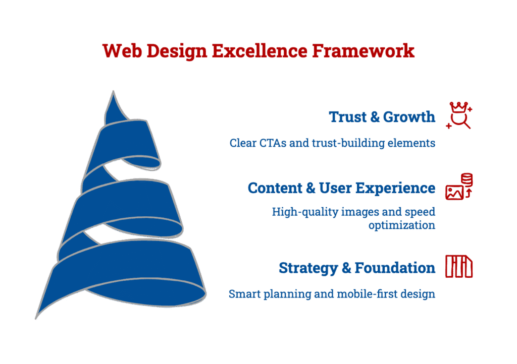Infographic: 10-step framework for affordable web design for small businesses. Covers strategy, mobile-first design, speed, user experience, trust signals, and continuous growth to maximize every dollar invested.