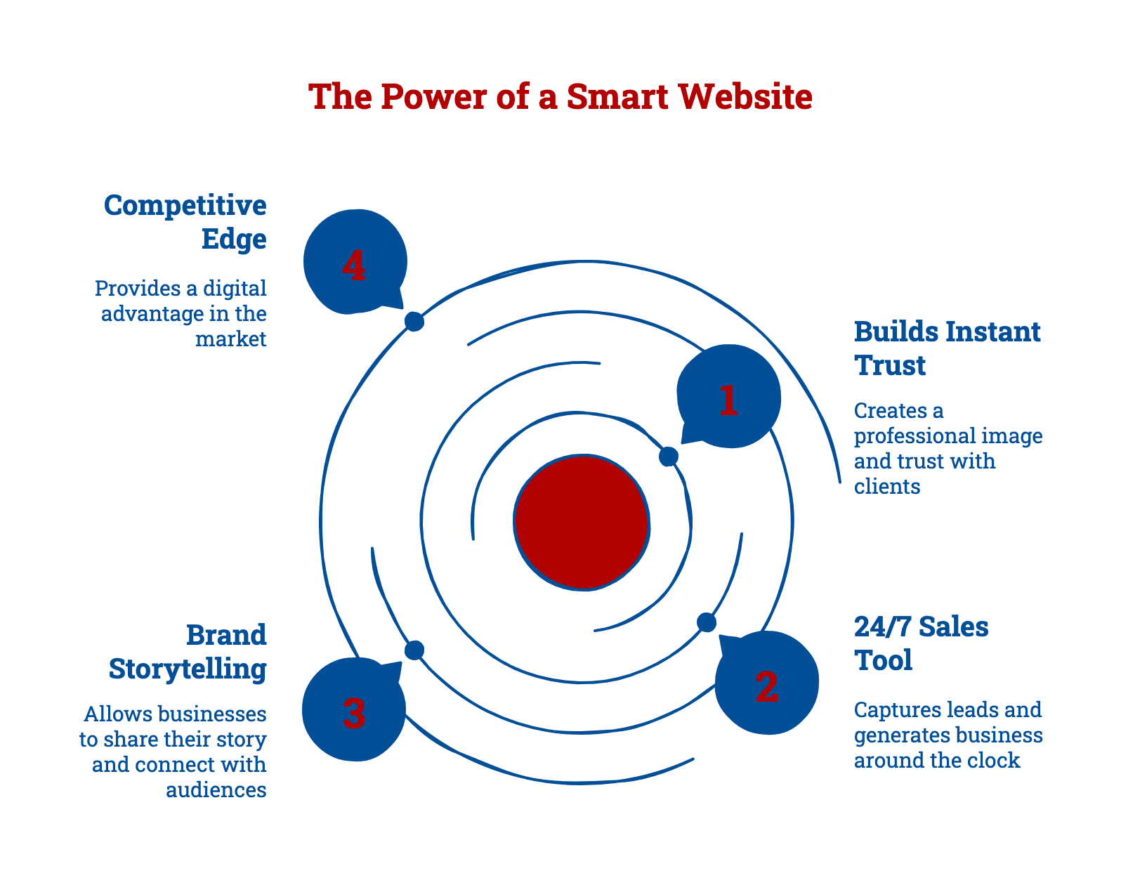 Infographic: Why affordable web design for small businesses is the best investment. A modern website builds trust, works 24/7 as a sales tool, tells your brand story, and gives you a competitive edge in markets like Zurich and Geneva.