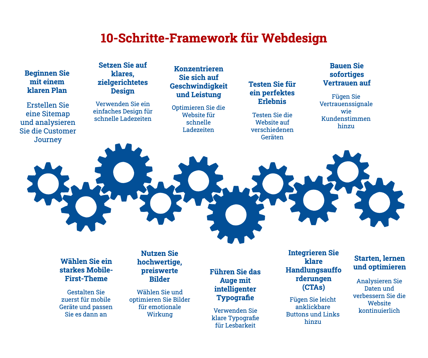 Infografik: 10-Schritte-Framework für Günstiges Webdesign Zürich. Von Strategie und Mobile-First-Design über Performance und UX bis zu Vertrauen und Wachstum – für maximale Wirkung bei minimalen Kosten.