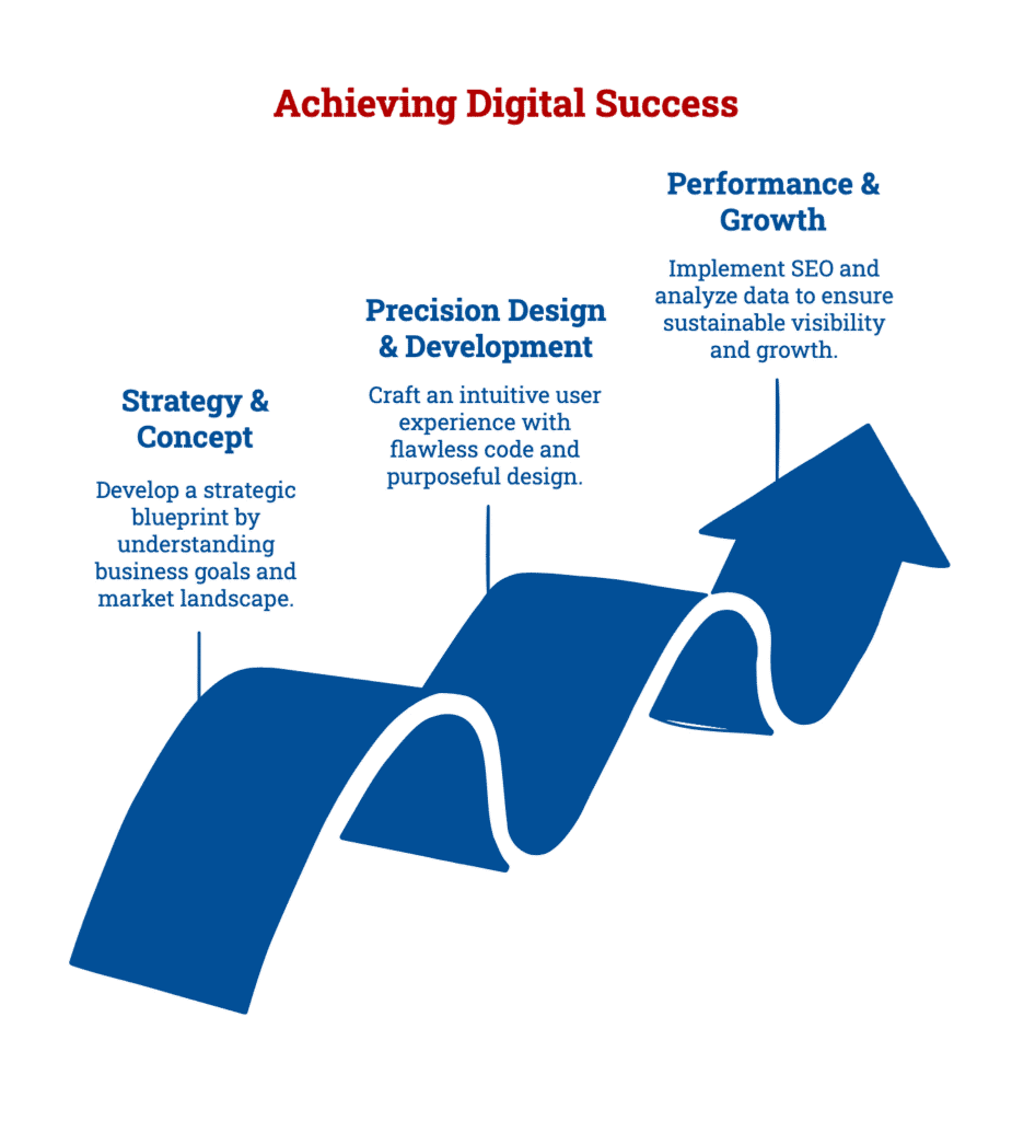 Infographic of our 3-phase process: Strategy, Precision, and Performance. Phase 1 covers business goals and audience research. Phase 2 highlights precision design and fast development. Phase 3 ensures SEO, analytics, and growth
