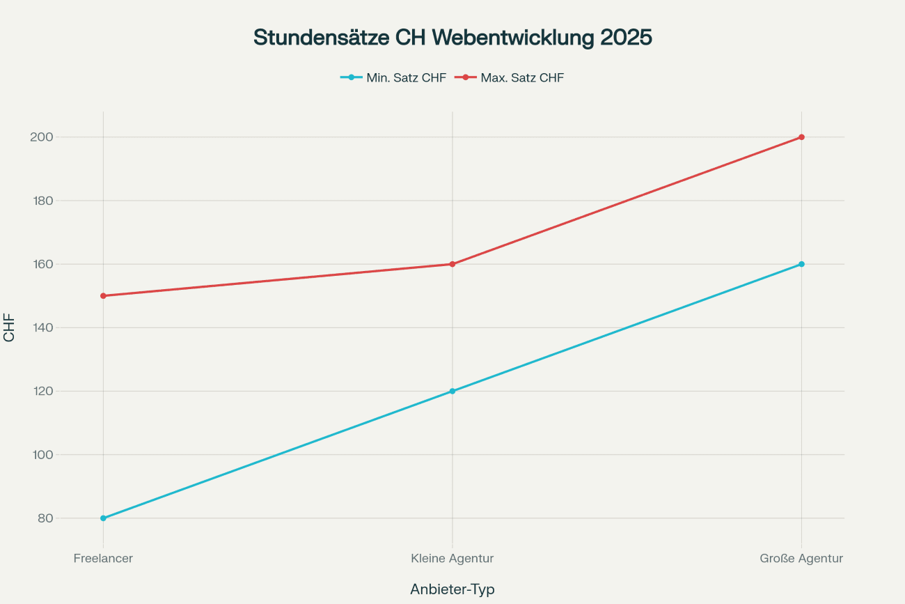 Liniendiagramm zeigt Stundensatzspannen für Schweizer Webentwicklungsdienste 2025, mit Freelancern (CHF 80-150/Stunde), kleinen Agenturen (CHF 120-160/Stunde) und großen Agenturen (CHF 160-200/Stunde)