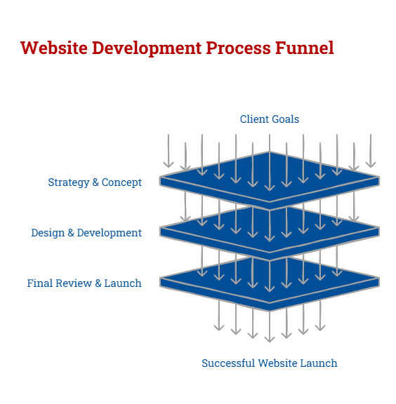 Infographic showing our 3-phase process for web design Zurich – strategy & concept, design & development, and final review & launch for guaranteed results.
