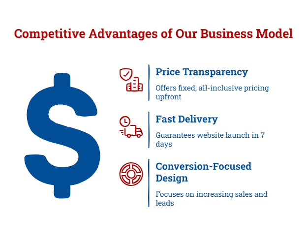Infographic comparing our web design Zurich services with traditional agencies – highlighting transparent pricing, 7-day delivery, and conversion-focused design