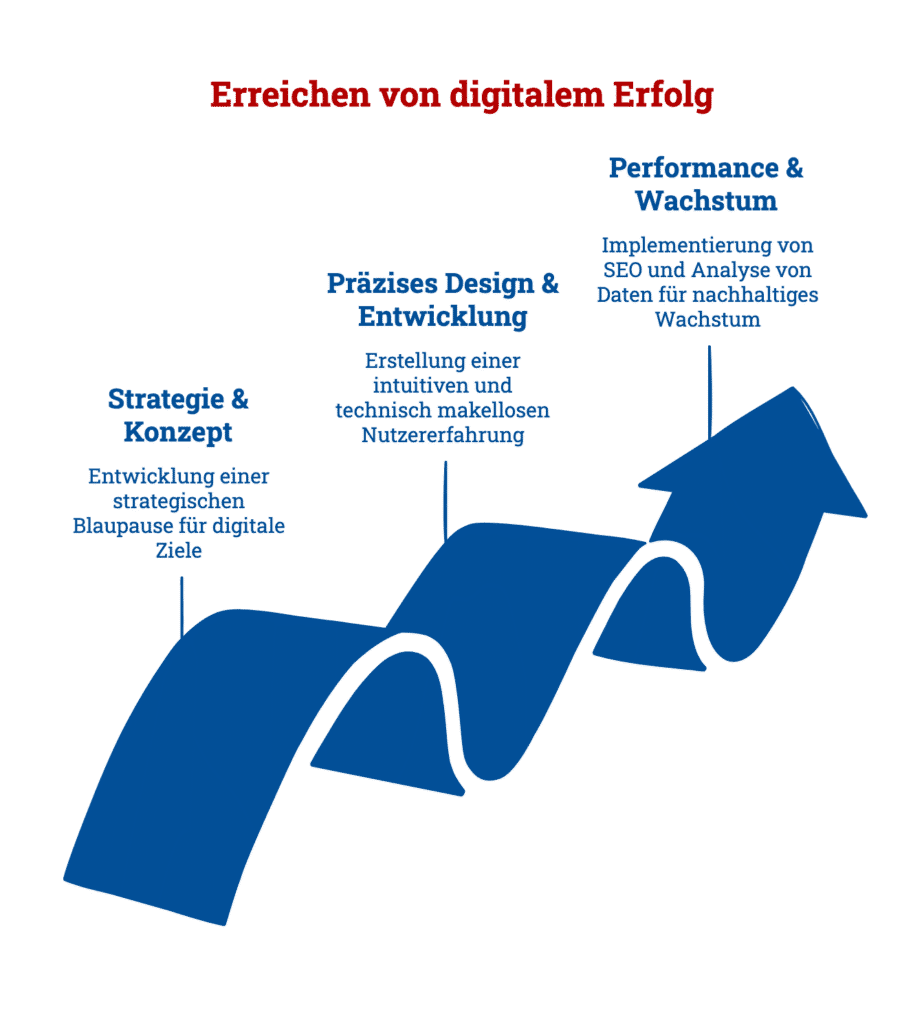 Infografik zu Webdesign Schweiz: Unser 3-Phasen-Prozess mit Strategie, Präzision und Performance. Phase 1 entwickelt ein individuelles Konzept basierend auf Geschäftszielen, Markt und Zielgruppe. Phase 2 bringt Schweizer Präzision ins Webdesign mit schneller, konversionsstarker Entwicklung. Phase 3 fokussiert auf SEO, Performance und nachhaltiges Wachstum.