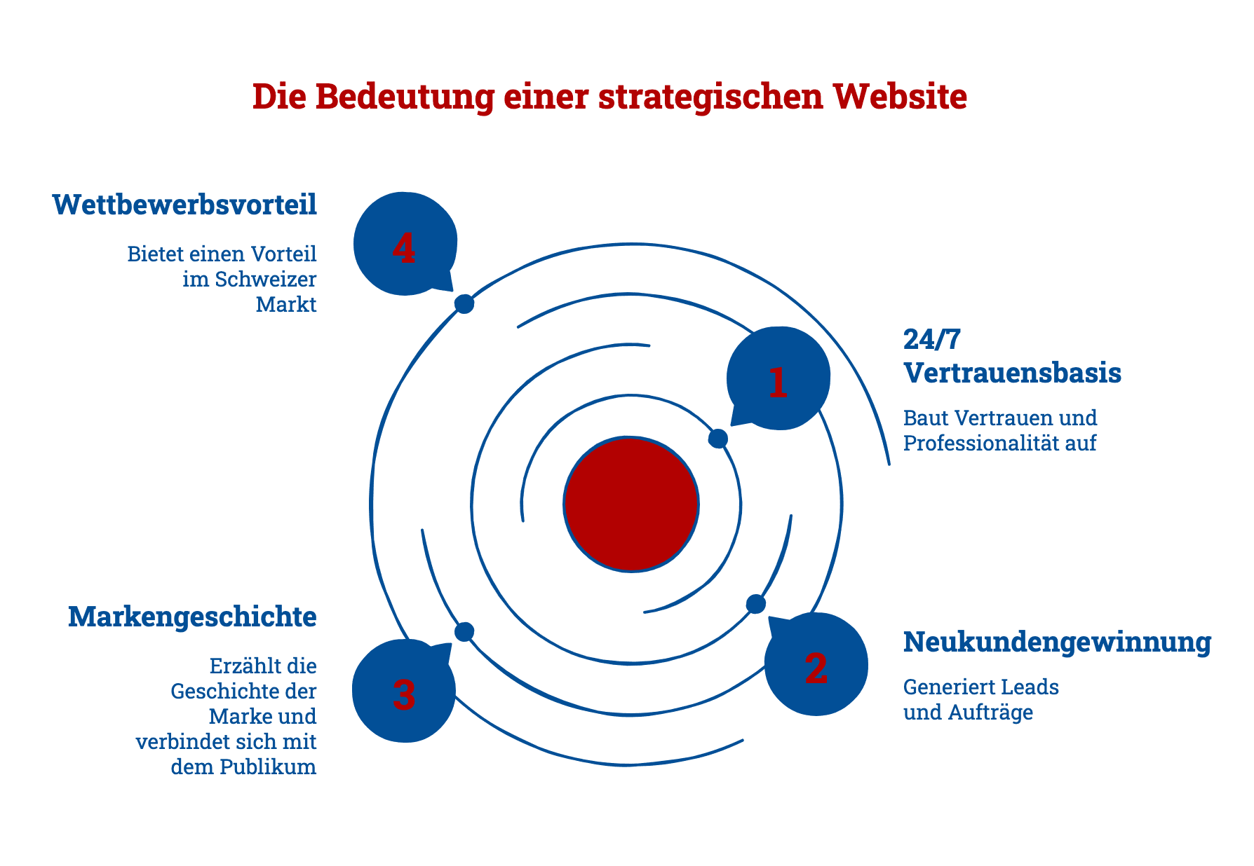 Infografik: Warum eine smarte, budgetfreundliche Website die beste Investition für KMU ist. Moderne Websites schaffen Vertrauen, gewinnen Neukunden, erzählen Ihre Markengeschichte und sichern Ihnen einen Wettbewerbsvorteil im Schweizer Markt.