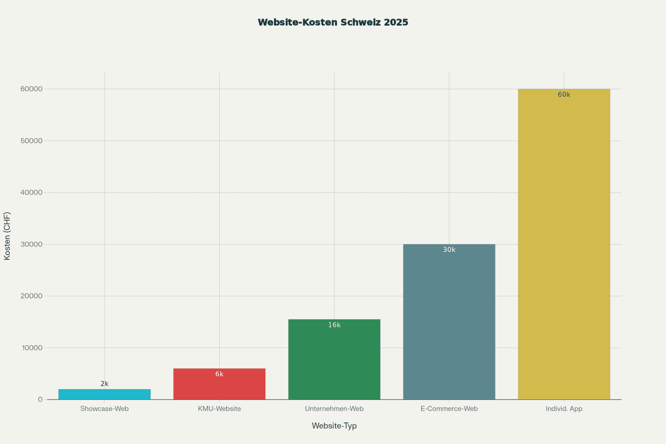 Balkendiagramm zeigt durchschnittliche Website-Entwicklungskosten in der Schweiz für 2025, Vergleich von Showcase-Websites (CHF 2.000), KMU-Websites (CHF 6.000), Unternehmenswebsites (CHF 15.500), E-Commerce-Websites (CHF 30.000) und individuellen Webanwendungen (CHF 60.000)
