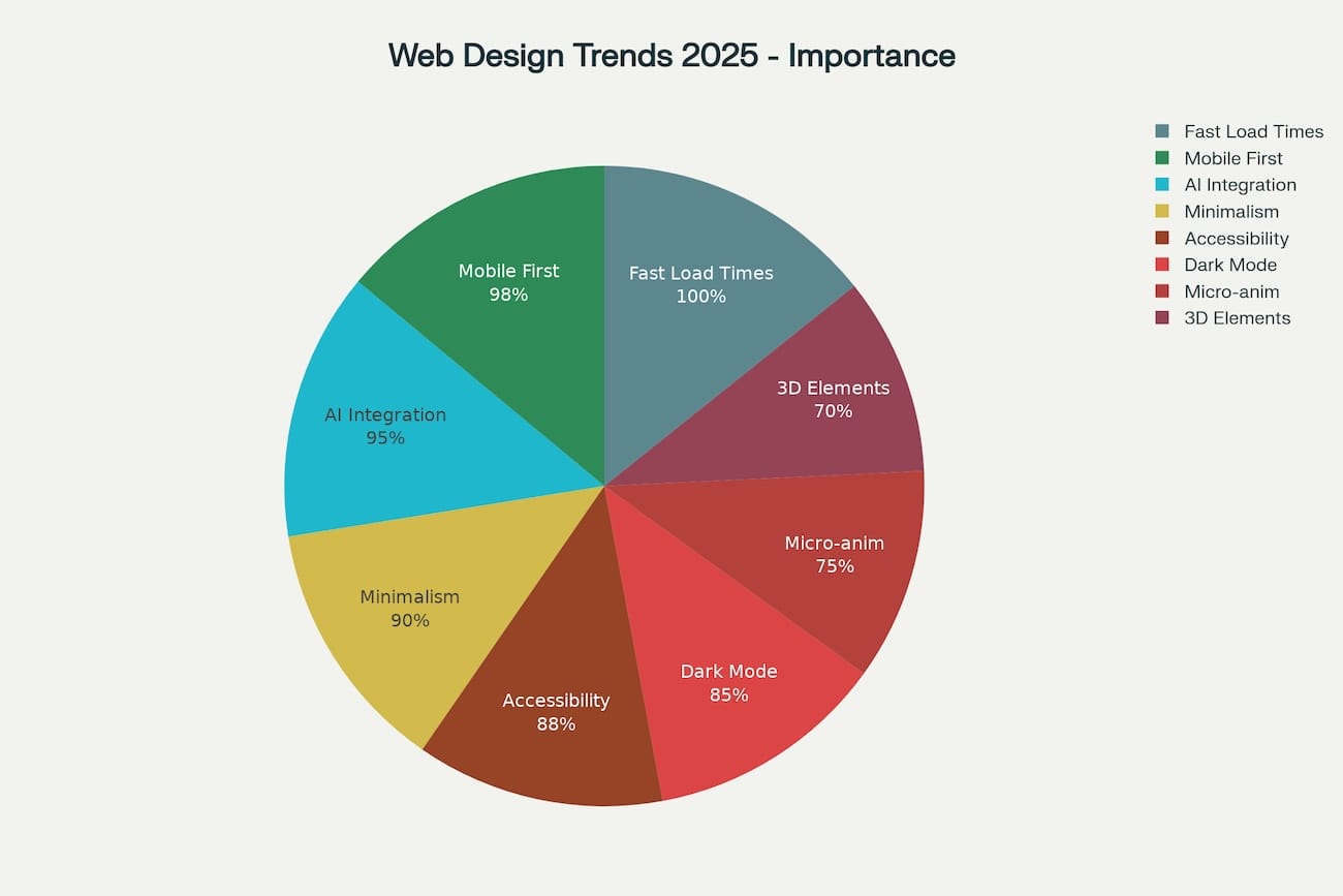 Pie chart illustrating the relative importance of web design trends for Zurich websites in 2025, including fast load times (100%), mobile-first design (98%), AI integration (95%), minimalism (90%), accessibility (88%), dark mode (85%), micro-animations (75%), and 3D elements (70%)