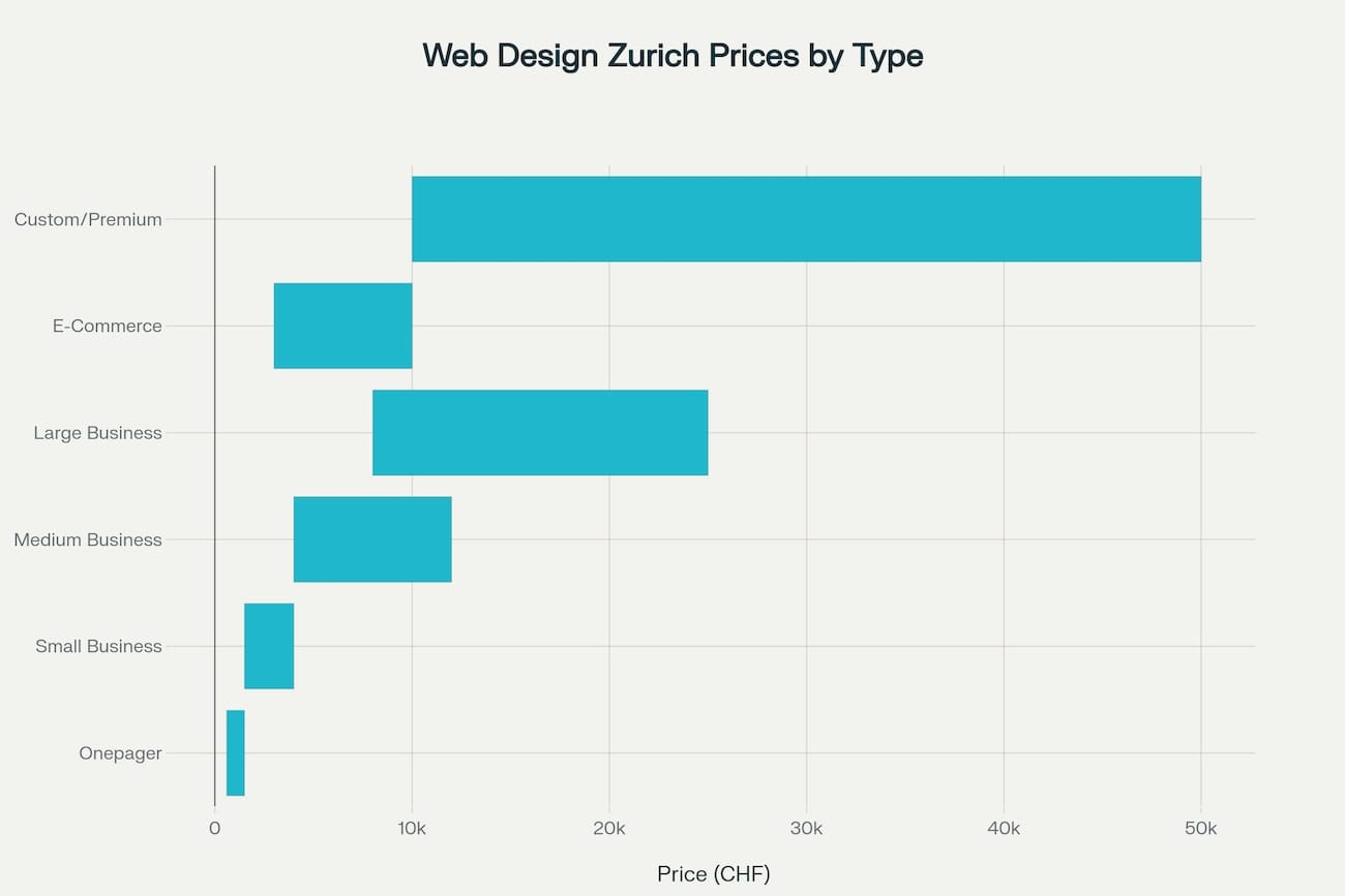 Horizontal bar chart showing price ranges for different website types in Zurich in 2025, from Onepager (CHF 599–1,500) to Custom Premium websites (CHF 10,000–50,000). Pricing details for small business sites, medium corporate sites, and e-commerce shops