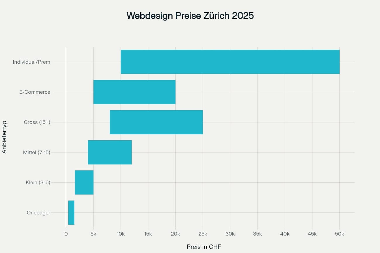 Webdesign Zürich Preis Übersicht 2025: Horizontales Balkendiagramm zeigt Preisbereiche von Onepager (400-1500 CHF) bis Premium Websites (10000-50000 CHF). Webseite erstellen lassen Zürich Kosten nach Website-Typ aufgeschlüsselt für KMU und Unternehmen.