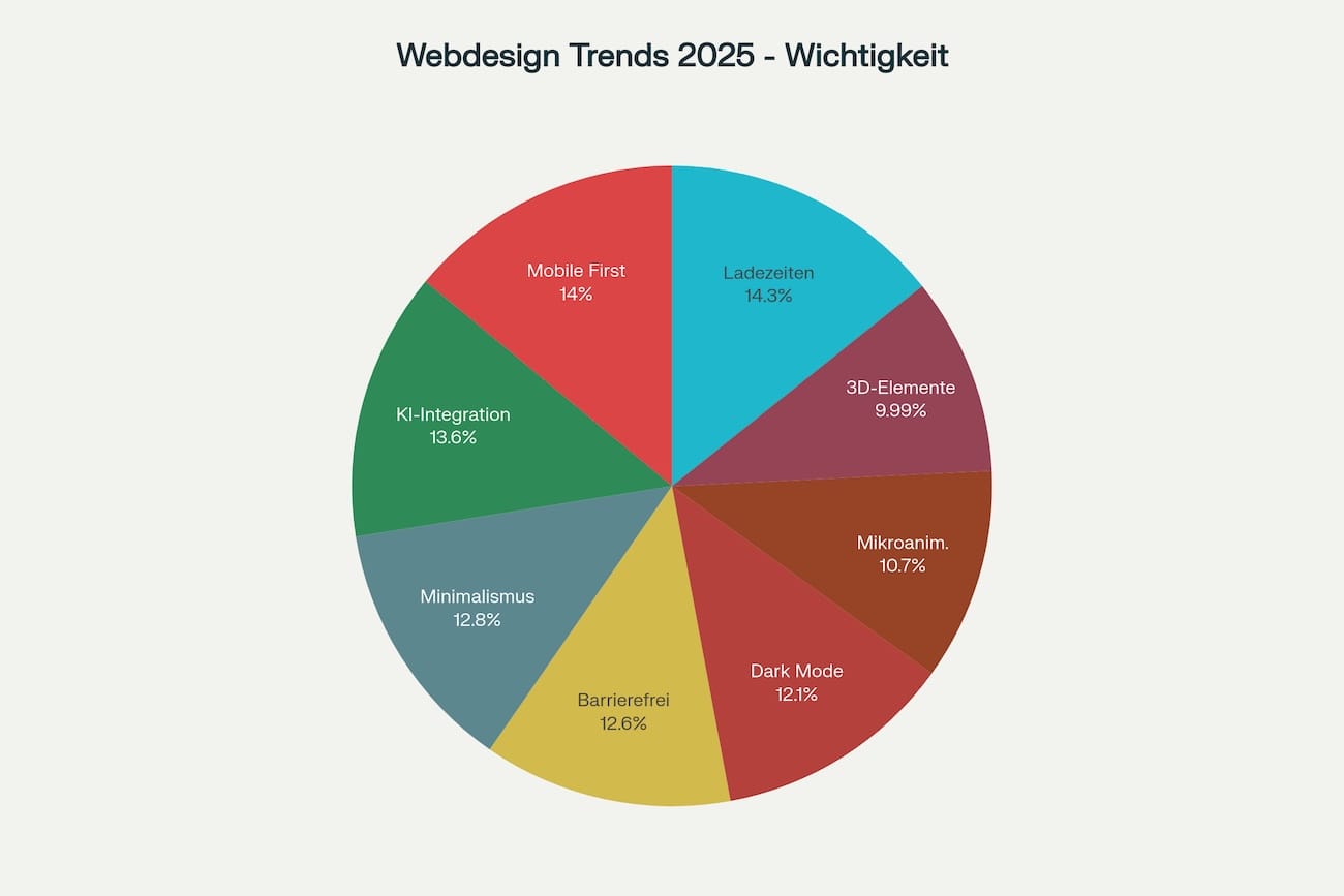 Webdesign Trends 2025 Schweiz Kreisdiagramm: Wichtigkeit moderner Website-Trends für Zürich KMU. Schnelle Ladezeiten (100%), Mobile First (98%), KI-Integration (95%), Minimalismus (90%), Barrierefreiheit (88%), Dark Mode (85%) für webdesign agentur zürich.